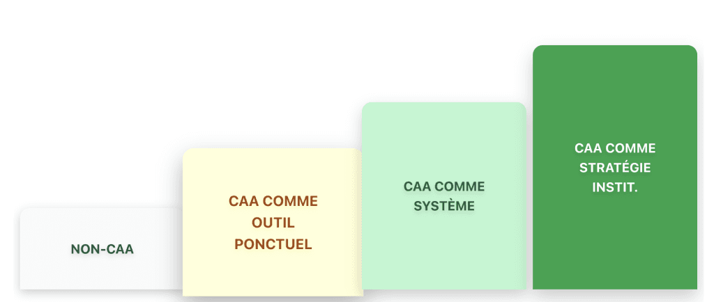 4 niveaux d'intégration CAA