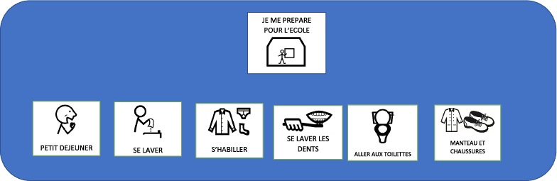 Suite de pictogrammes pour la routine du matin