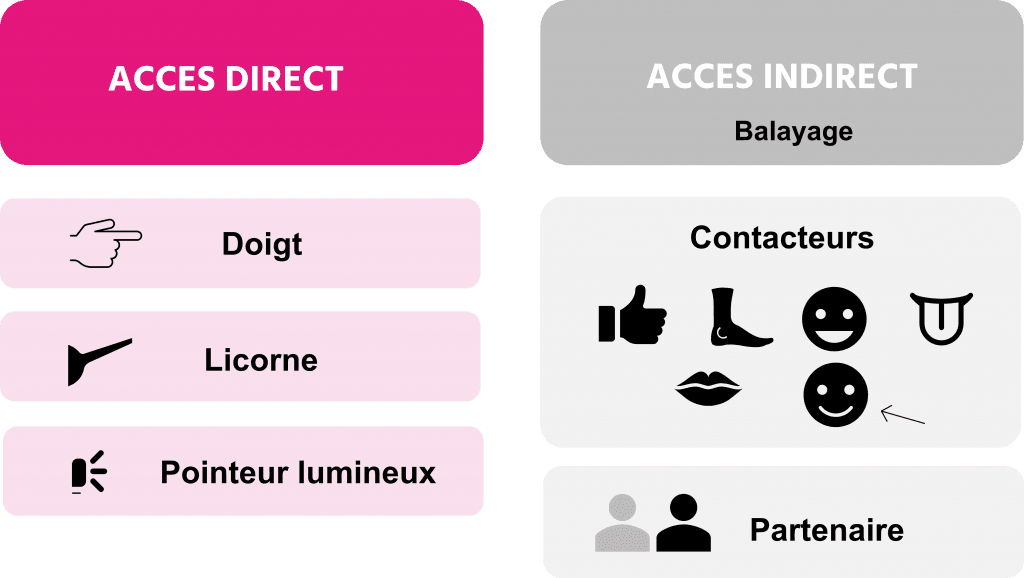 Image présentant les outils disponibles pour le pointage.