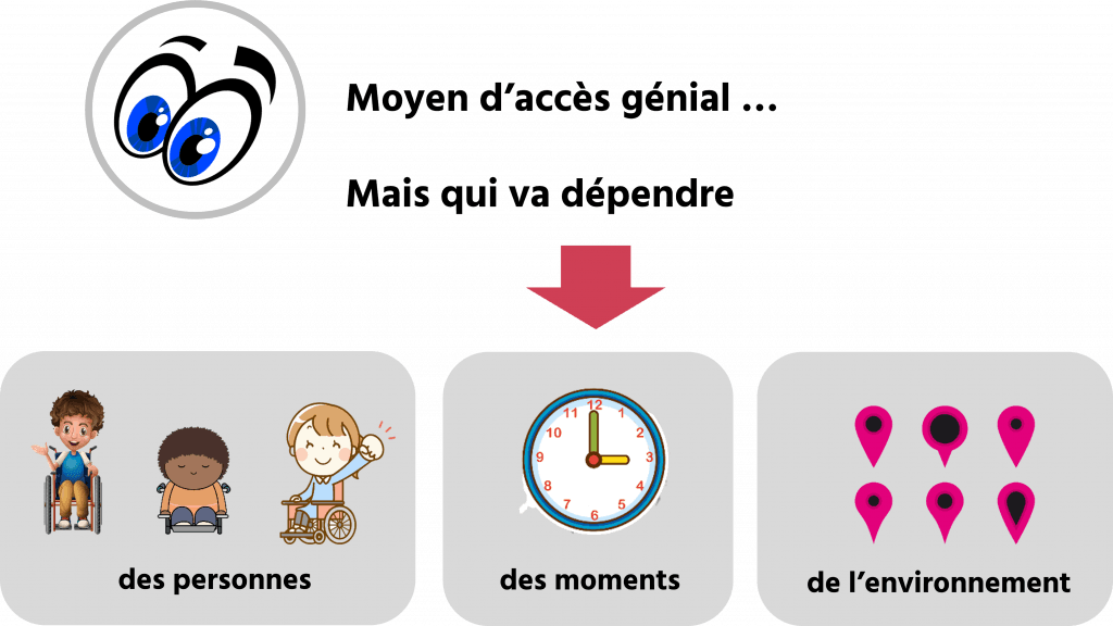 Schéma illustrant les cas où la commande oculaire peut être limitée.