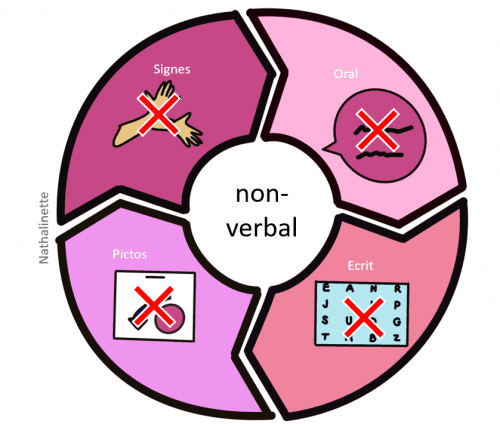 Non verbal, vraiment ? Ou non oralisant ? Définition claire et exemples